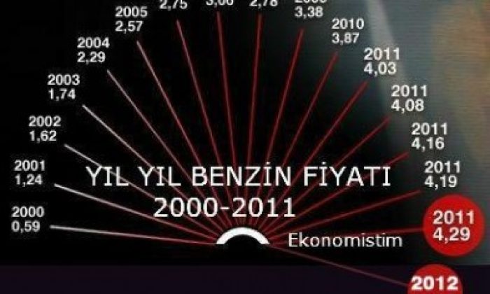 İşte Son 12 Yılda Benzin Fiyatlarındaki Değişim. Peki Siz Ne Düşünüyorsunuz?