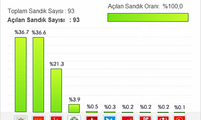 Selçuk’ta Seçim Sonuçları